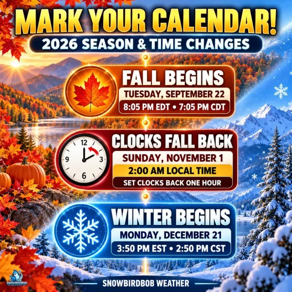 🍂⏰❄️ MARK YOUR CALENDAR!Several major seasonal changes are coming during the final months of 2026!🍁 Astronomical Fall BeginsTuesday, September 228:05 PM EDT • 7:05 PM CDT⏰ Clocks Fall Back One HourSunday, November 1, at 2:00 AM local time for most of the United States.❄️ Astronomical Winter BeginsMonday, December 213:50 PM EST • 2:50 PM CSTWhich do you enjoy more—the beautiful colors and cool air of fall or the snow and cold of winter? #Fall2026 #Winter2026 #FallBack #SeasonChange